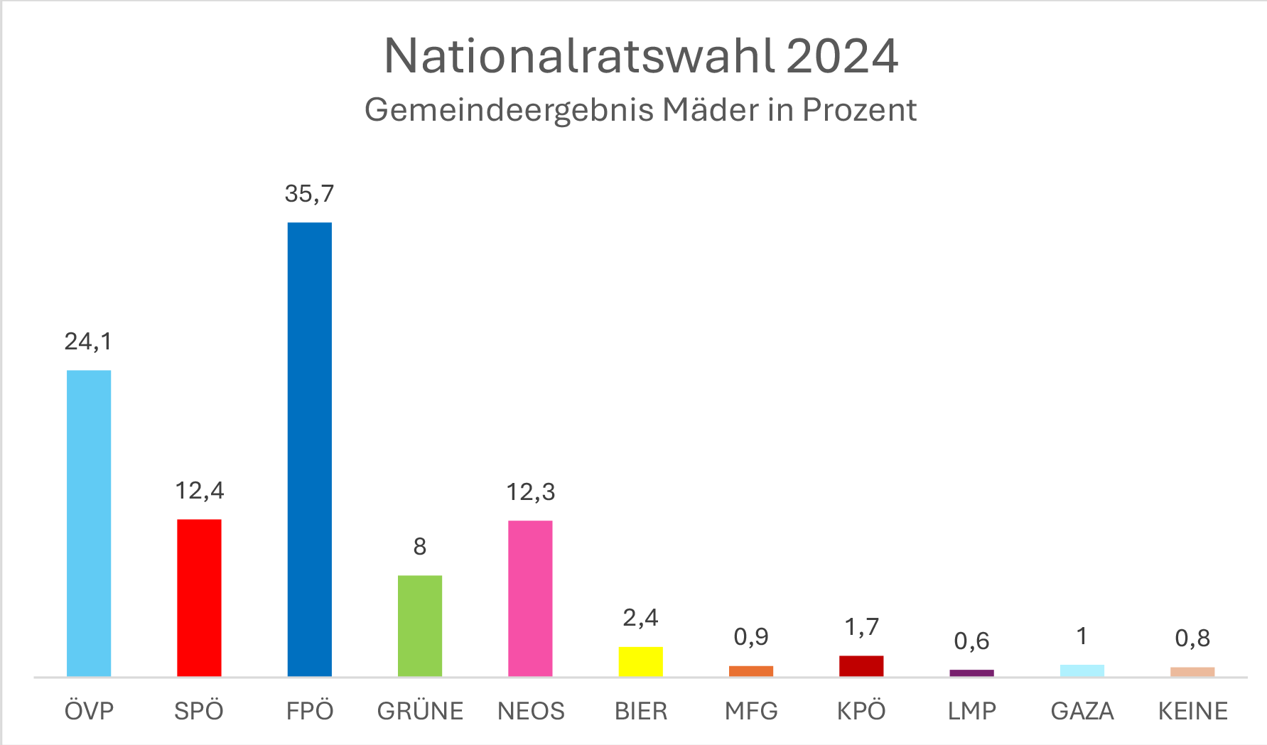 Nationalratswahl